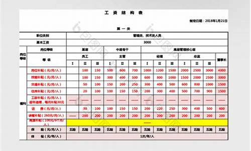 员工薪资结构表_员工薪资结构表模板